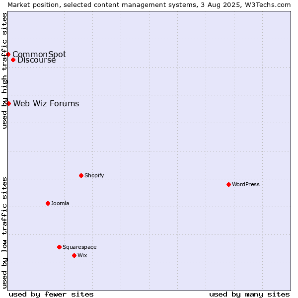 Market position of Discourse vs. Web Wiz Forums vs. CommonSpot