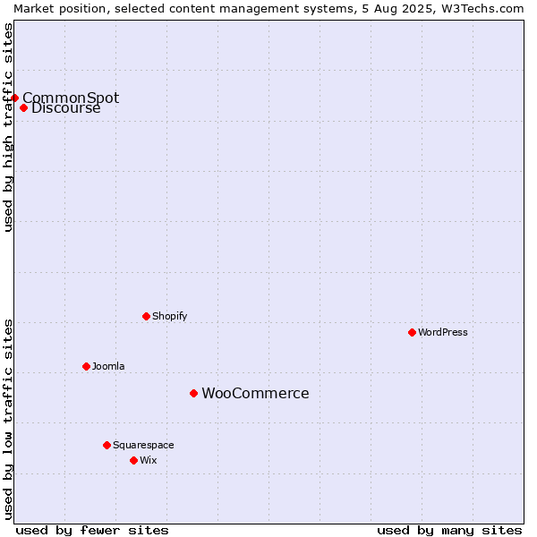 Market position of WooCommerce vs. Discourse vs. CommonSpot