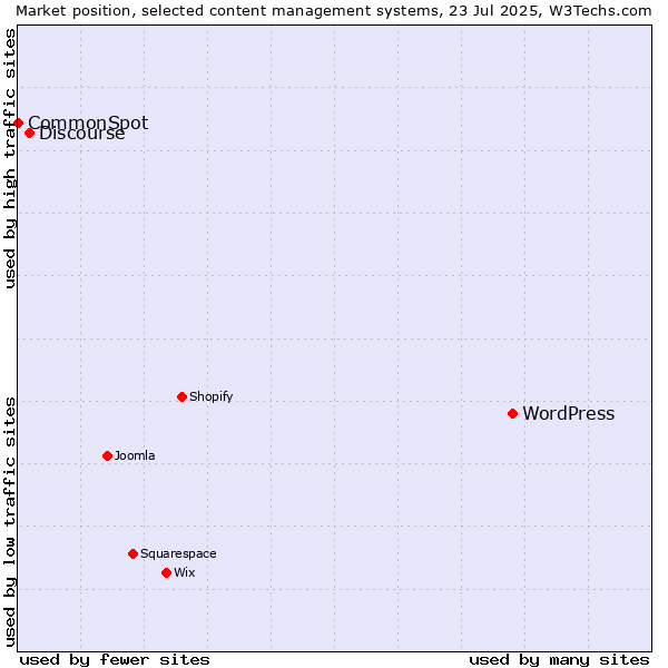 Market position of WordPress vs. Discourse vs. CommonSpot