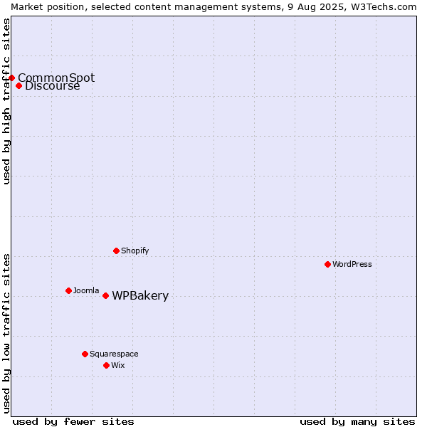 Market position of WPBakery vs. Discourse vs. CommonSpot