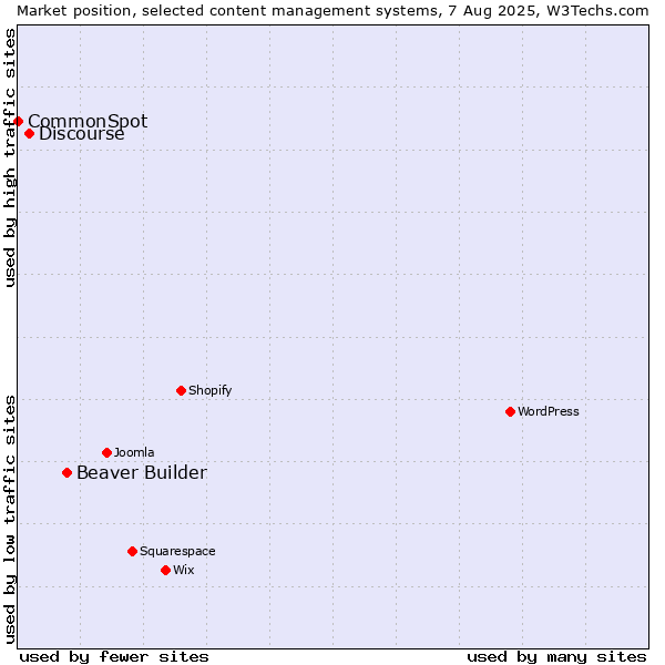 Market position of Beaver Builder vs. Discourse vs. CommonSpot