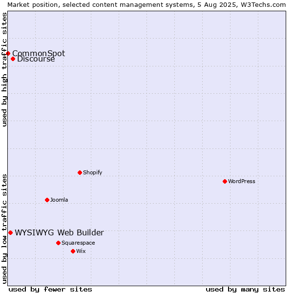 Market position of Discourse vs. WYSIWYG Web Builder vs. CommonSpot