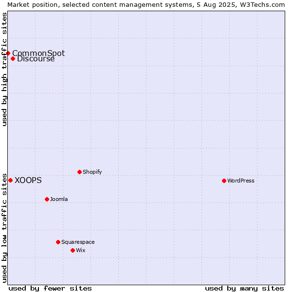 Market position of Discourse vs. XOOPS vs. CommonSpot