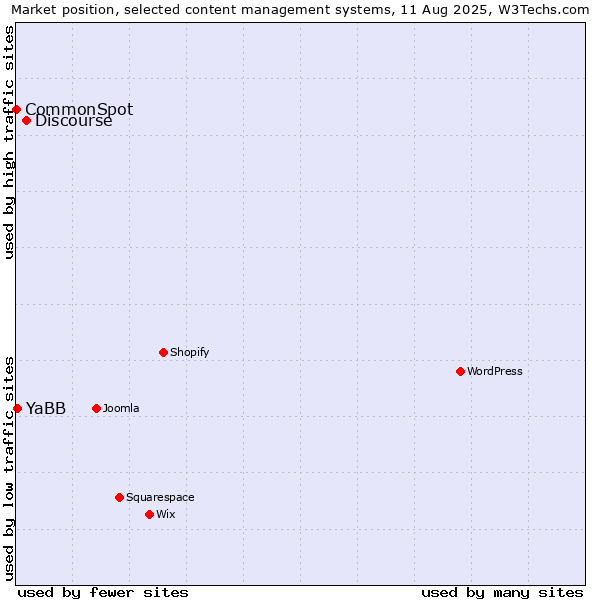 Market position of Discourse vs. YaBB vs. CommonSpot