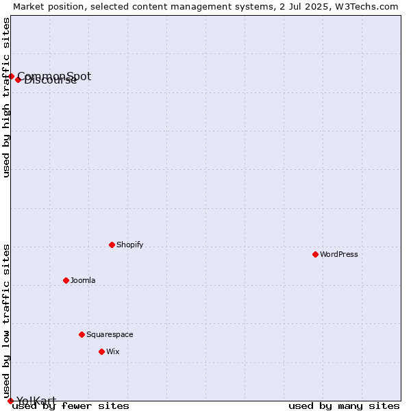 Market position of Discourse vs. CommonSpot vs. Yo!Kart