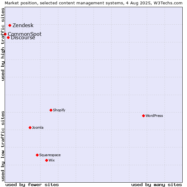 Market position of Zendesk vs. Discourse vs. CommonSpot