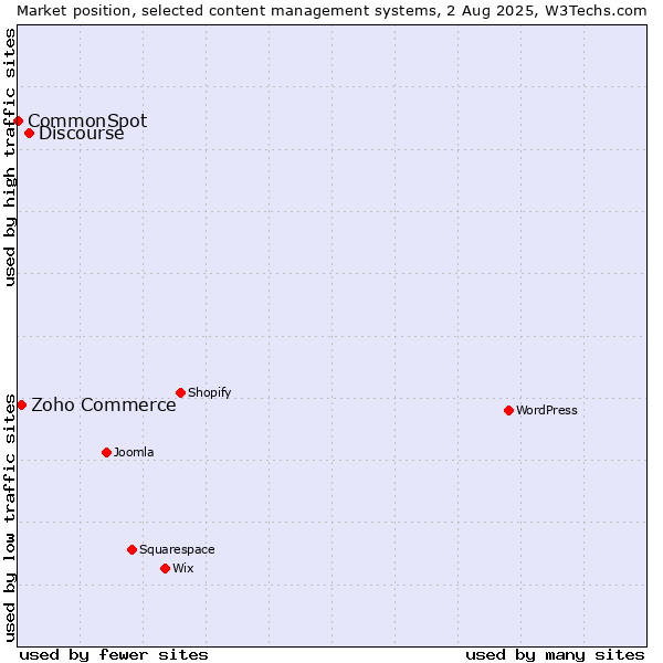 Market position of Discourse vs. Zoho Commerce vs. CommonSpot