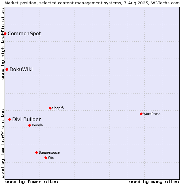 Market position of Divi Builder vs. DokuWiki vs. CommonSpot
