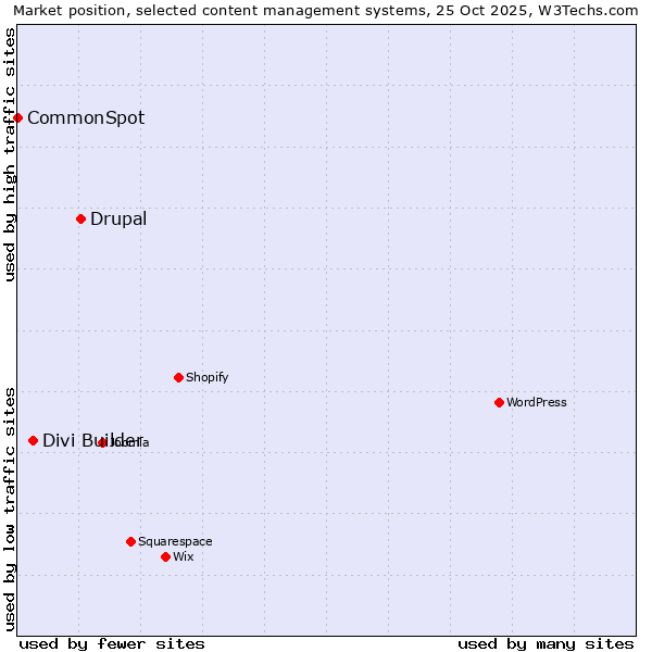 Market position of Drupal vs. Divi Builder vs. CommonSpot
