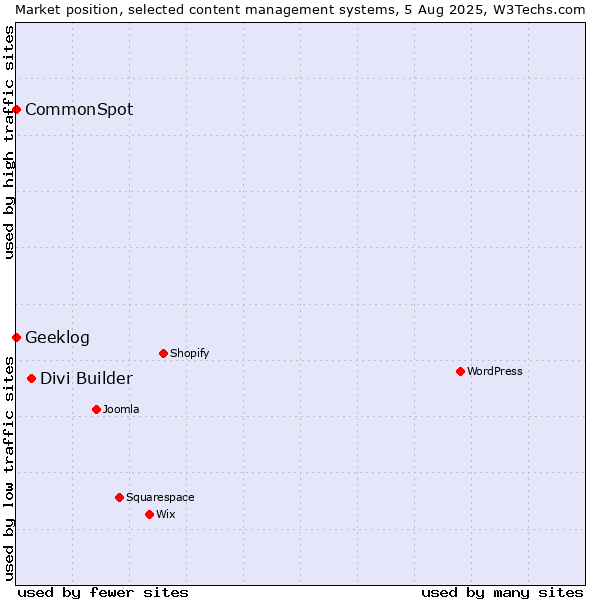 Market position of Divi Builder vs. CommonSpot vs. Geeklog