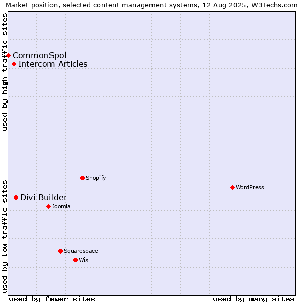 Market position of Divi Builder vs. Intercom Articles vs. CommonSpot