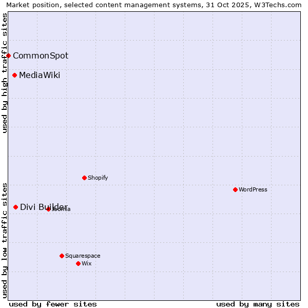 Market position of Divi Builder vs. MediaWiki vs. CommonSpot