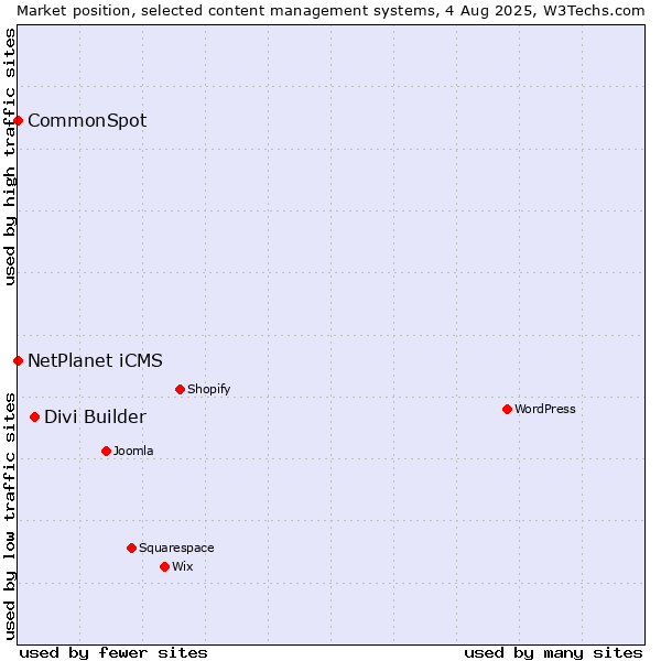 Market position of Divi Builder vs. NetPlanet iCMS vs. CommonSpot