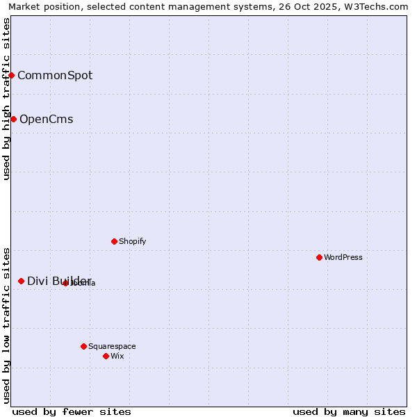 Market position of Divi Builder vs. OpenCms vs. CommonSpot