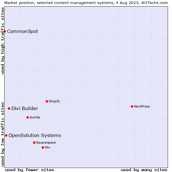 Market position of Divi Builder vs. OpenSolution Systems vs. CommonSpot