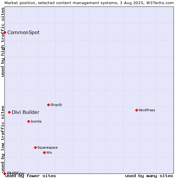 Market position of Divi Builder vs. CommonSpot vs. PHPFox