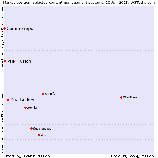 Market position of Divi Builder vs. PHP-Fusion vs. CommonSpot
