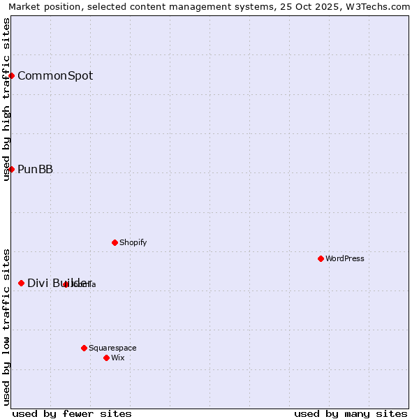 Market position of Divi Builder vs. PunBB vs. CommonSpot