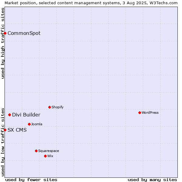 Market position of Divi Builder vs. CommonSpot vs. SX CMS