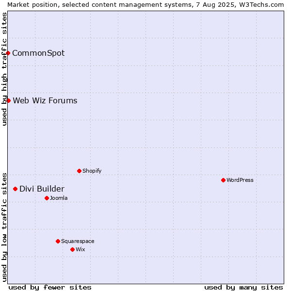 Market position of Divi Builder vs. Web Wiz Forums vs. CommonSpot