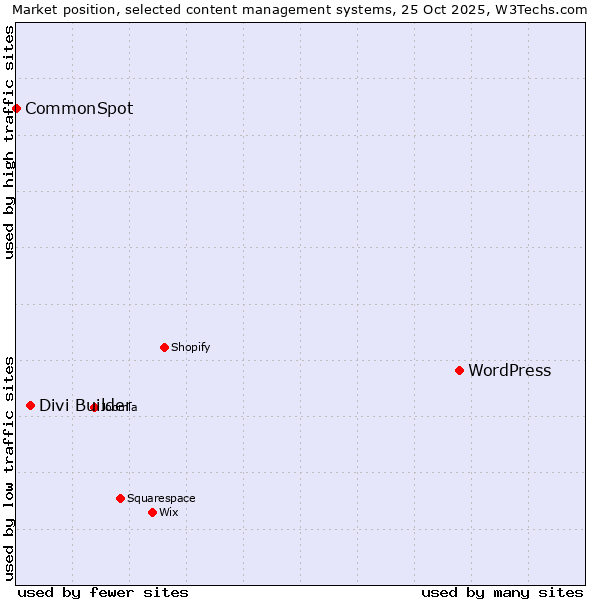 Market position of WordPress vs. Divi Builder vs. CommonSpot