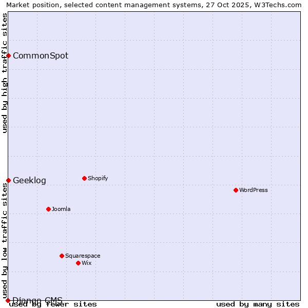 Market position of CommonSpot vs. Geeklog vs. Django CMS