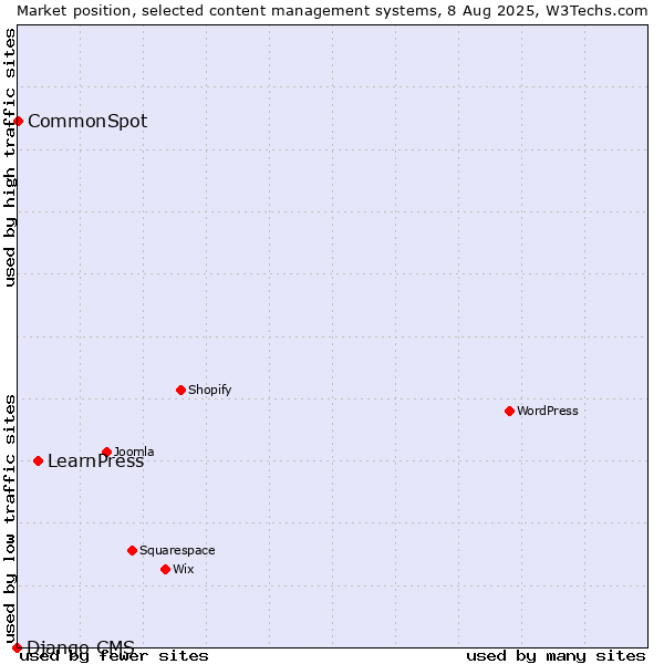 Market position of LearnPress vs. CommonSpot vs. Django CMS