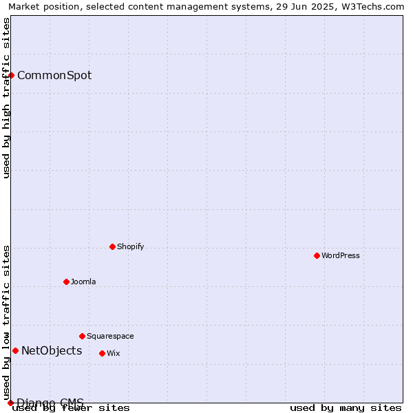 Market position of NetObjects vs. CommonSpot vs. Django CMS