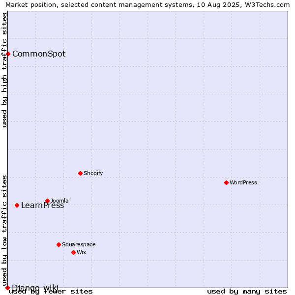 Market position of LearnPress vs. CommonSpot vs. Django-wiki