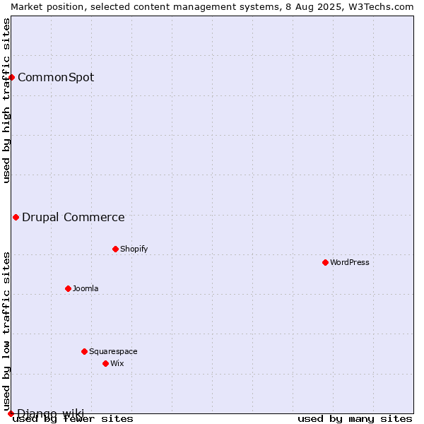 Market position of Drupal Commerce vs. CommonSpot vs. Django-wiki