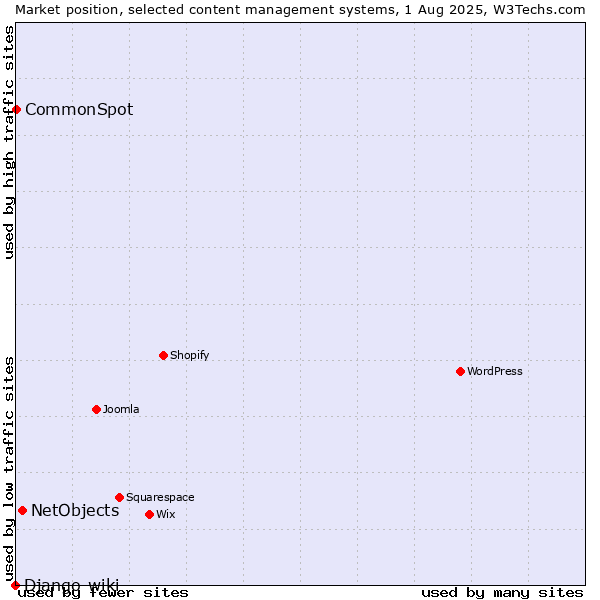 Market position of NetObjects vs. CommonSpot vs. Django-wiki
