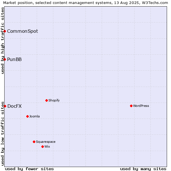 Market position of DocFX vs. PunBB vs. CommonSpot
