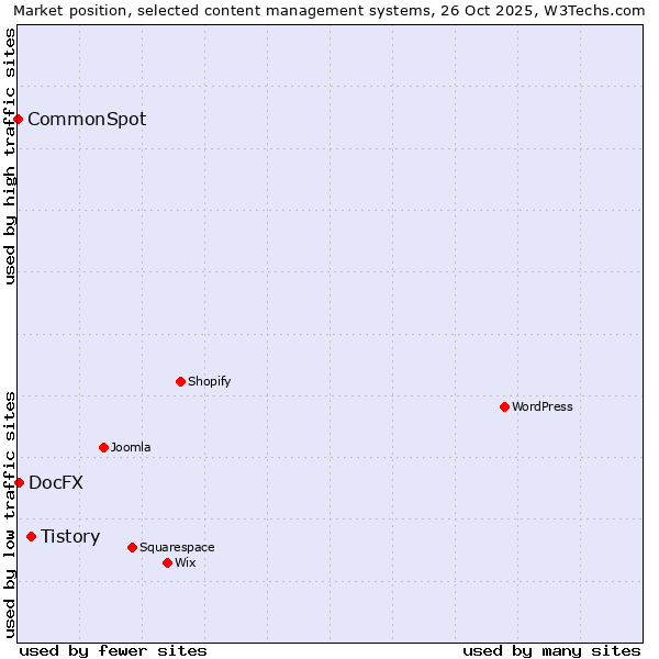 Market position of Tistory vs. DocFX vs. CommonSpot