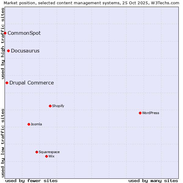 Market position of Docusaurus vs. Drupal Commerce vs. CommonSpot