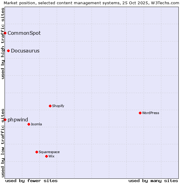 Market position of Docusaurus vs. phpwind vs. CommonSpot