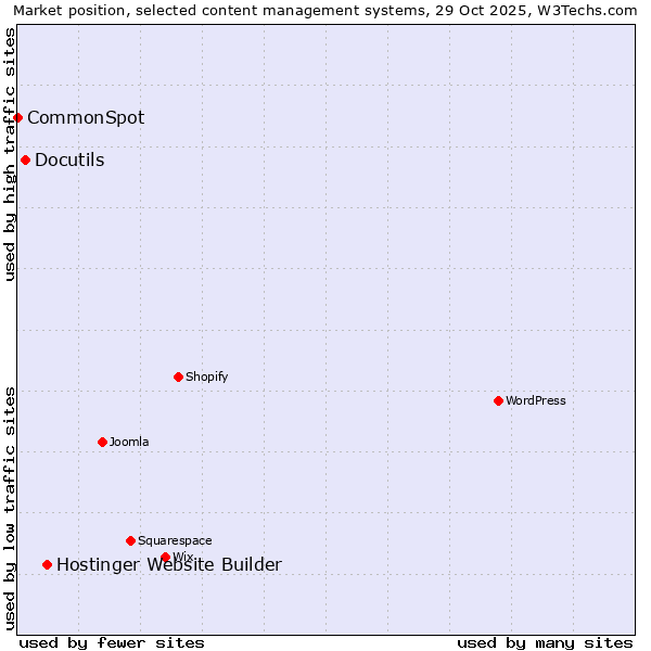 Market position of Hostinger Website Builder vs. Docutils vs. CommonSpot