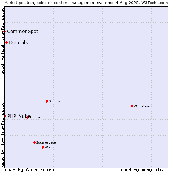 Market position of Docutils vs. PHP-Nuke vs. CommonSpot