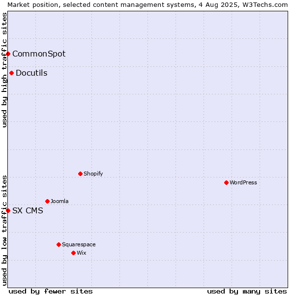Market position of Docutils vs. CommonSpot vs. SX CMS