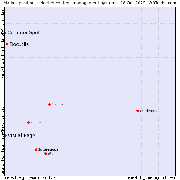 Market position of Docutils vs. Visual Page vs. CommonSpot