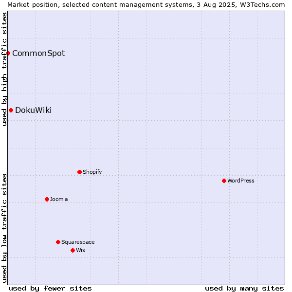 Market position of DokuWiki vs. CommonSpot
