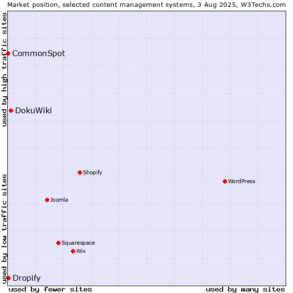 Market position of DokuWiki vs. Dropify vs. CommonSpot