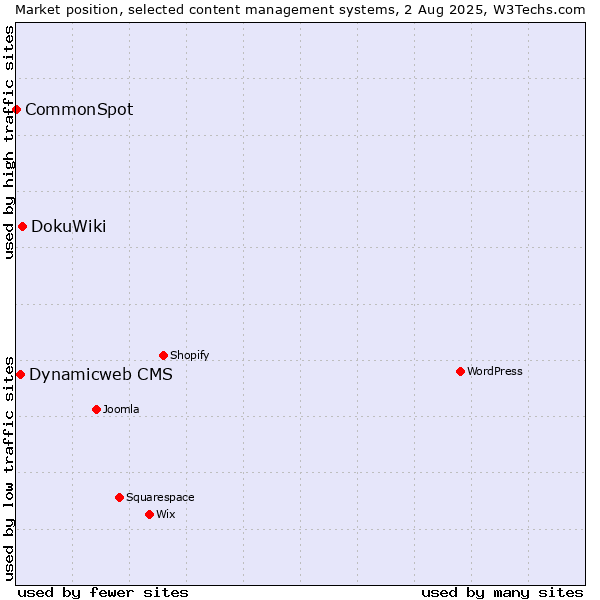 Market position of DokuWiki vs. Dynamicweb CMS vs. CommonSpot