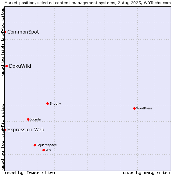 Market position of DokuWiki vs. CommonSpot vs. Expression Web
