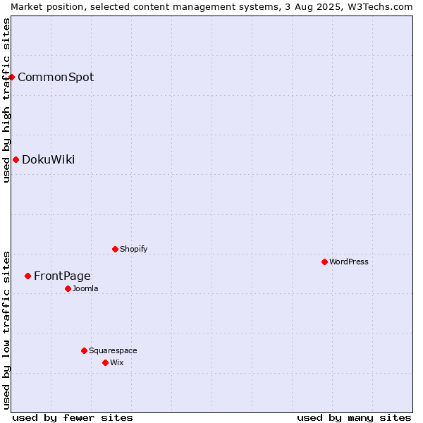 Market position of FrontPage vs. DokuWiki vs. CommonSpot