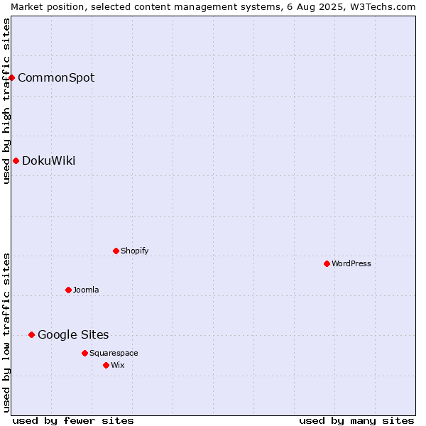 Market position of Google Sites vs. DokuWiki vs. CommonSpot