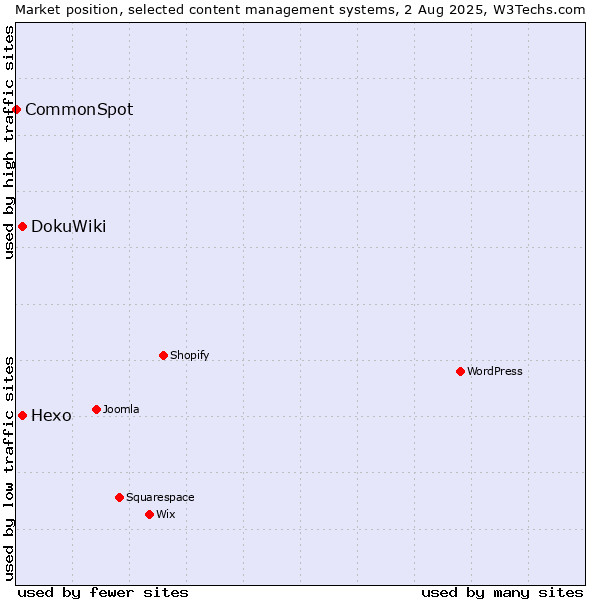 Market position of DokuWiki vs. Hexo vs. CommonSpot
