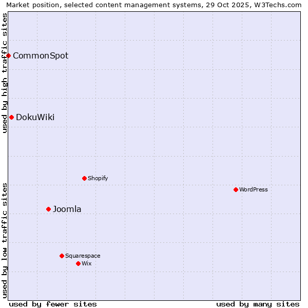 Market position of Joomla vs. DokuWiki vs. CommonSpot