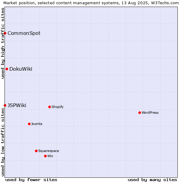 Market position of DokuWiki vs. CommonSpot vs. JSPWiki