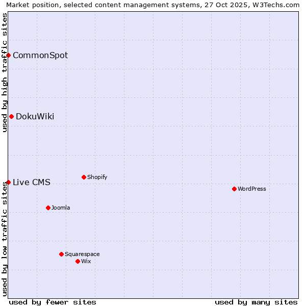 Market position of DokuWiki vs. CommonSpot vs. Live CMS