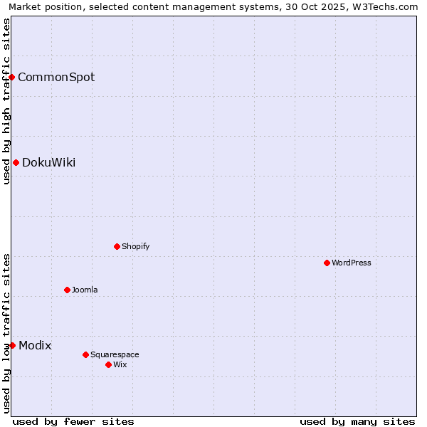 Market position of DokuWiki vs. Modix vs. CommonSpot